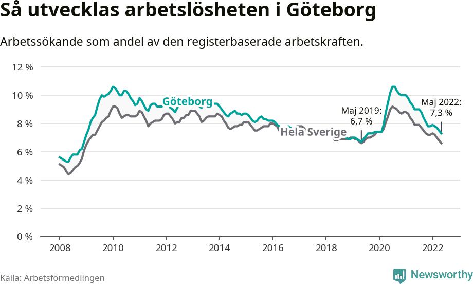 Graf: Arbetslöshet i Göteborgs kommun